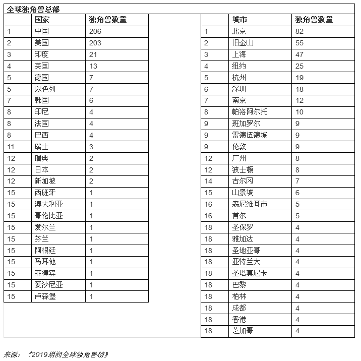 胡润研究院重磅发布《2019胡润全球独角兽榜》