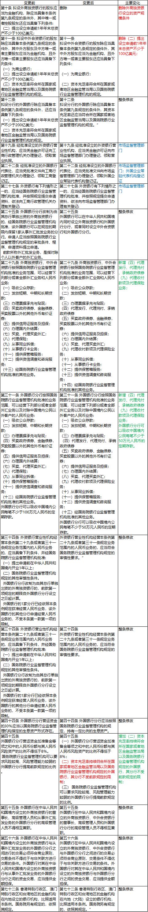 外资银行管理条例再次修订，外国银行分行受益良多