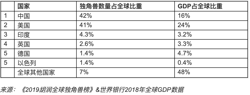 胡润研究院重磅发布《2019胡润全球独角兽榜》