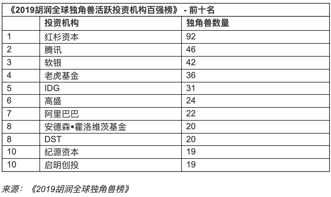 胡润研究院重磅发布《2019胡润全球独角兽榜》