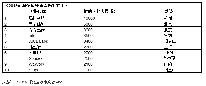 胡润研究院重磅发布《2019胡润全球独角兽榜》