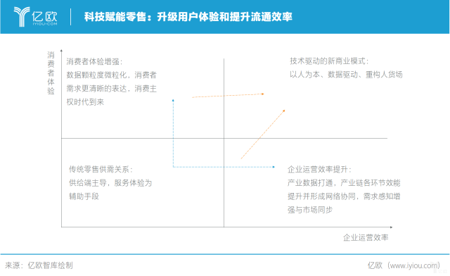 再生与新声——中国零售科技与潮流趋势研究报告