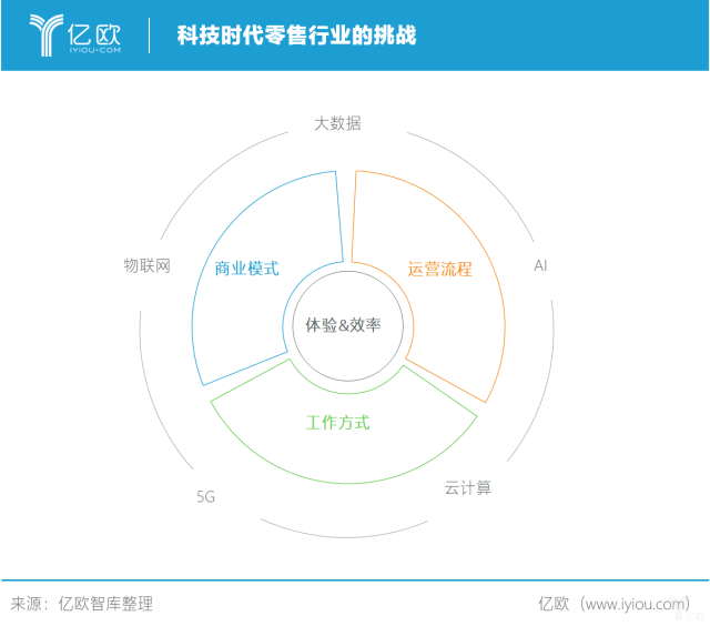 再生与新声——中国零售科技与潮流趋势研究报告