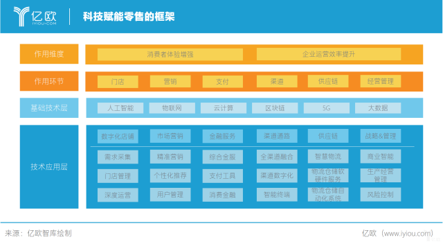 再生与新声——中国零售科技与潮流趋势研究报告