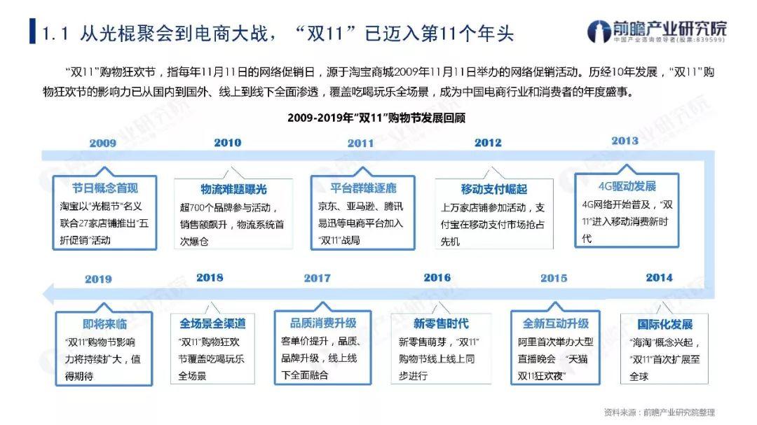 2009-2019年“双11”购物节关键数据盘点与发展趋势分析报告