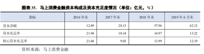 马上金融最新数据曝光，半年放款近675亿，不良率3%！