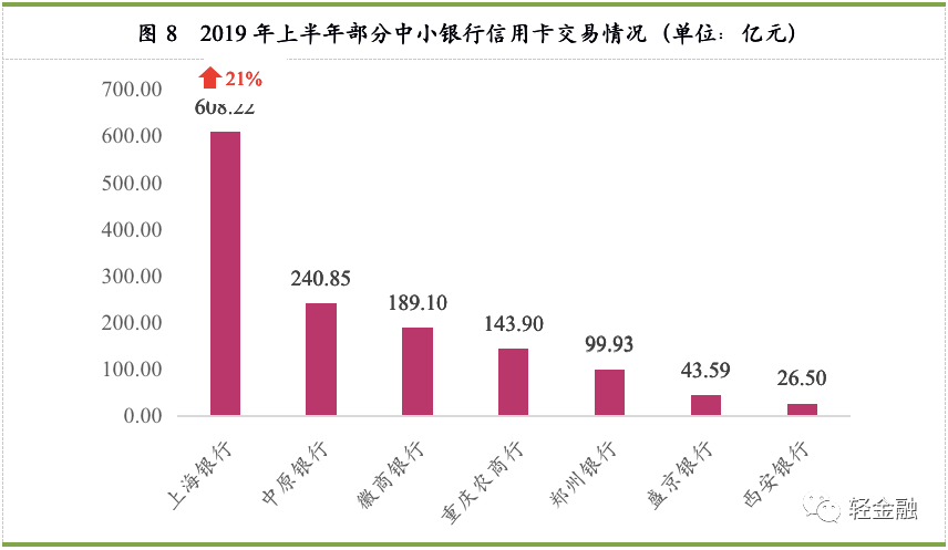 中小银行信用卡业务报告