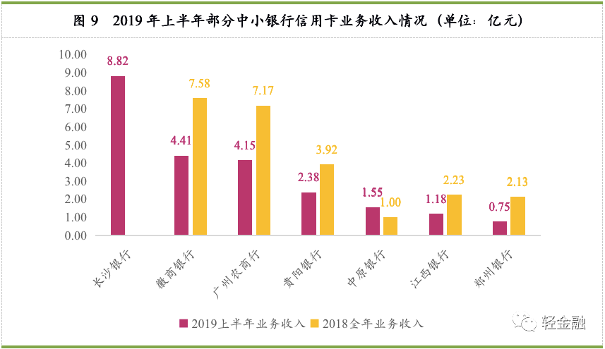 中小银行信用卡业务报告