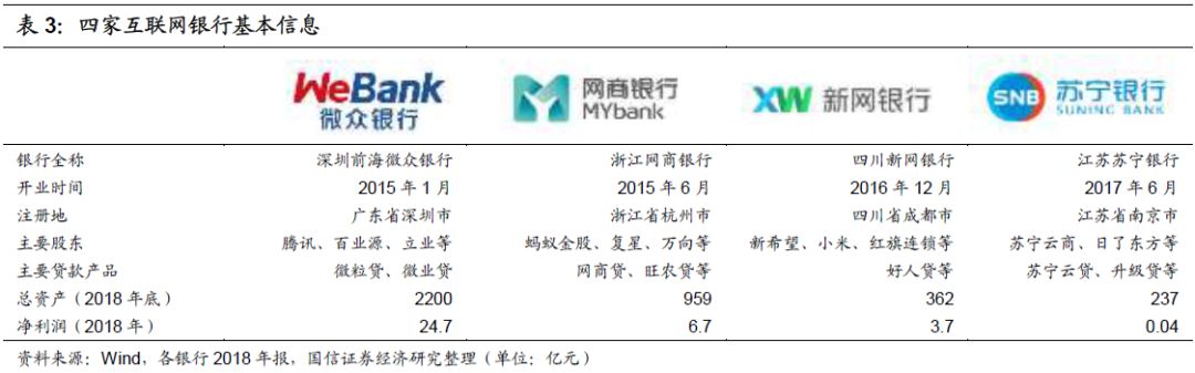 微众、网商、新网、苏宁：互联网银行大起底！