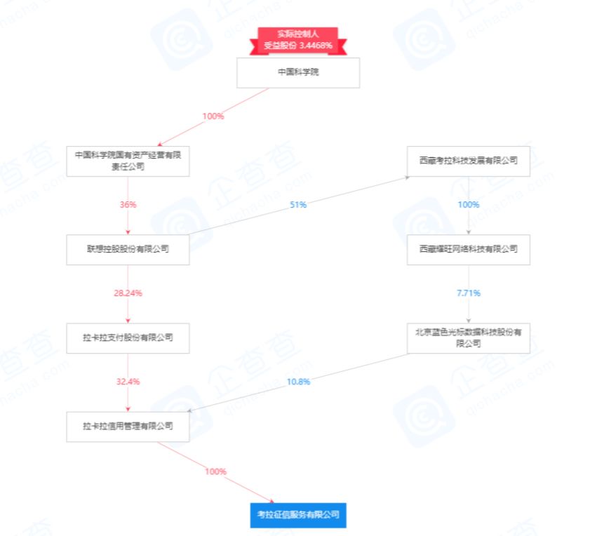 拉卡拉征信被查处！非法提供身份证返照查询近亿次！