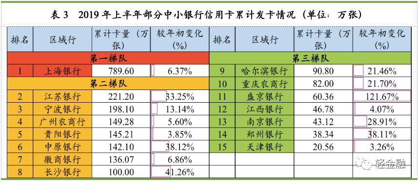 中小银行信用卡业务报告