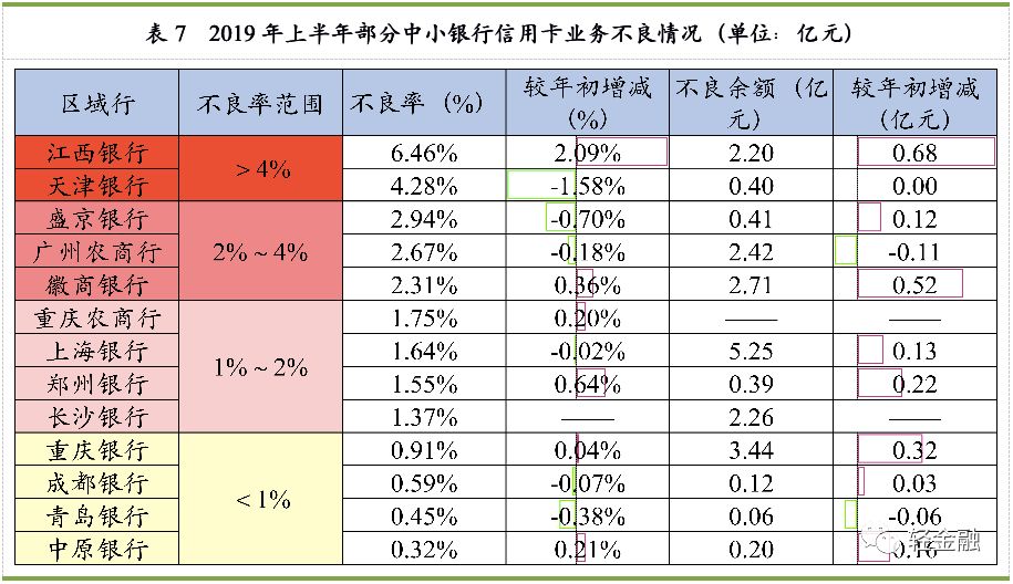 中小银行信用卡业务报告