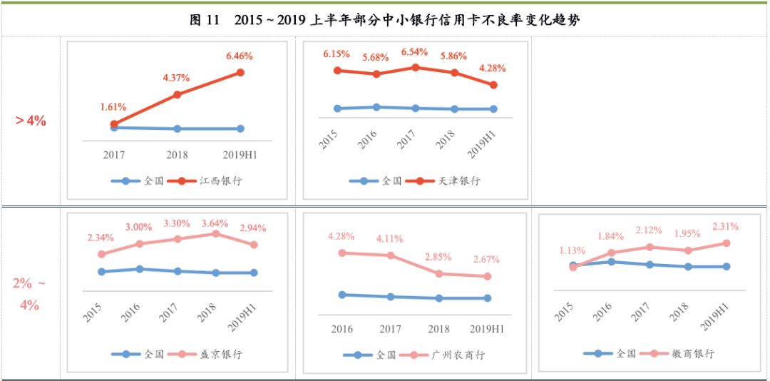 中小银行信用卡业务报告