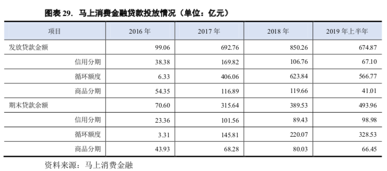 马上金融最新数据曝光，半年放款近675亿，不良率3%！