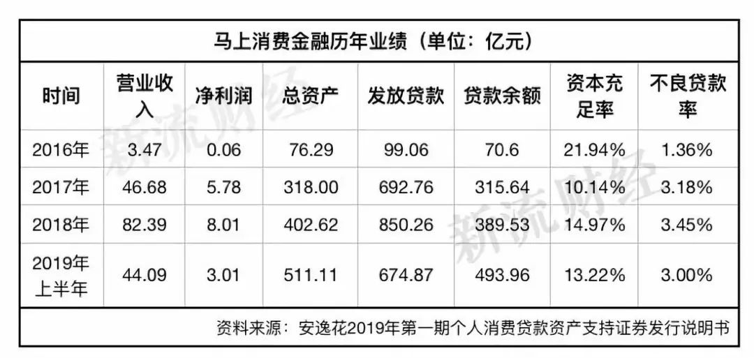 马上金融最新数据曝光，半年放款近675亿，不良率3%！