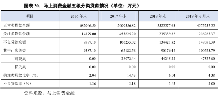 马上金融最新数据曝光，半年放款近675亿，不良率3%！