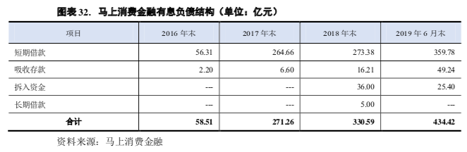 马上金融最新数据曝光，半年放款近675亿，不良率3%！