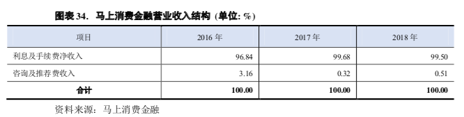 马上金融最新数据曝光，半年放款近675亿，不良率3%！