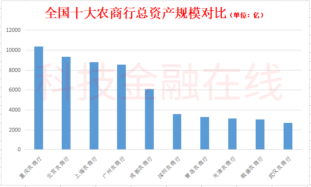 全国十大农商行调查：北京农商行拨备超1000% 上海农商行贷款靠房地产