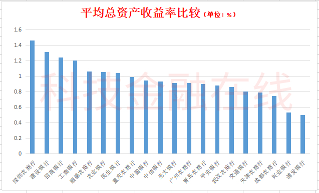 全国十大农商行调查：北京农商行拨备超1000% 上海农商行贷款靠房地产