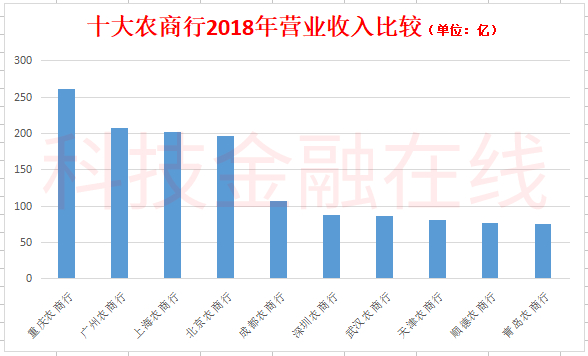 全国十大农商行调查：北京农商行拨备超1000% 上海农商行贷款靠房地产