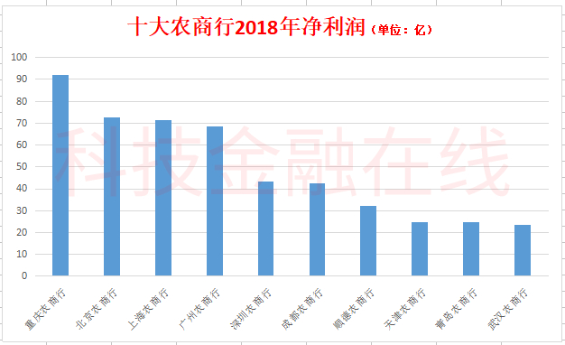 全国十大农商行调查：北京农商行拨备超1000% 上海农商行贷款靠房地产