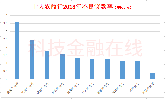 全国十大农商行调查：北京农商行拨备超1000% 上海农商行贷款靠房地产