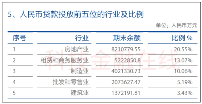 全国十大农商行调查：北京农商行拨备超1000% 上海农商行贷款靠房地产