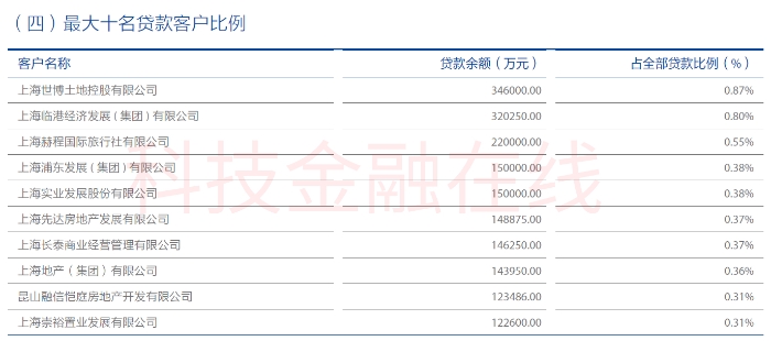 全国十大农商行调查：北京农商行拨备超1000% 上海农商行贷款靠房地产