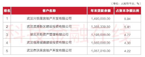 全国十大农商行调查：北京农商行拨备超1000% 上海农商行贷款靠房地产