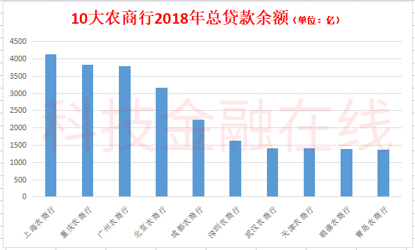 全国十大农商行调查：北京农商行拨备超1000% 上海农商行贷款靠房地产