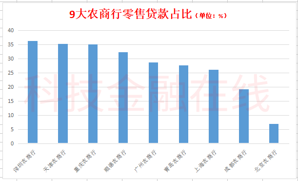 全国十大农商行调查：北京农商行拨备超1000% 上海农商行贷款靠房地产