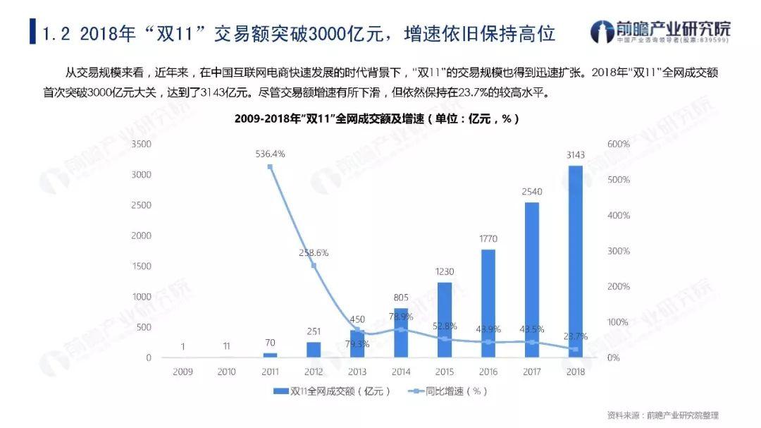 2009-2019年“双11”购物节关键数据盘点与发展趋势分析报告