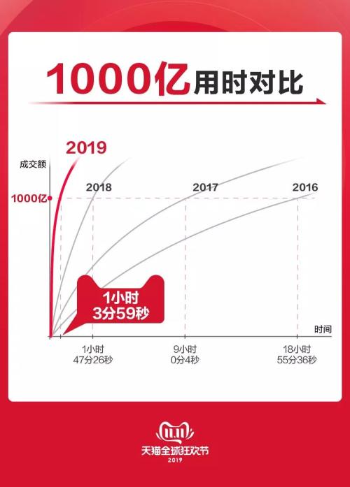 96秒花光100亿！“双11” 背后的金融、科技力量你了解么？