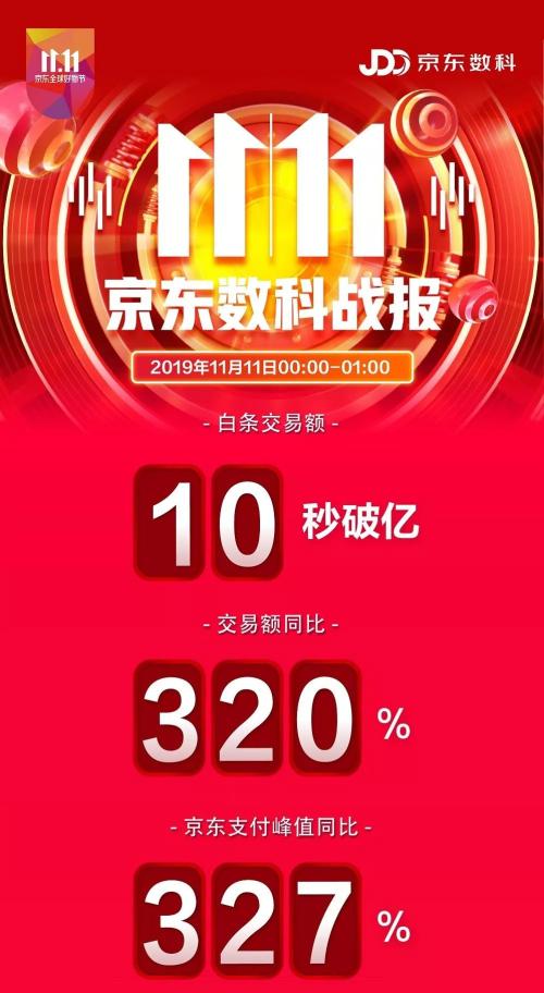 96秒花光100亿！“双11” 背后的金融、科技力量你了解么？