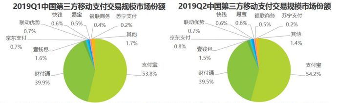 668亿！这是腾讯一年支付手续费的收入，阿里呢？