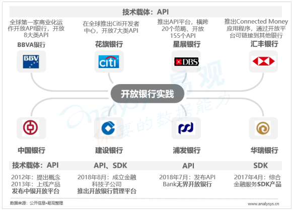 中国开放银行发展专题分析2019（行业篇）