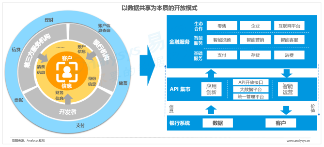 中国开放银行发展专题分析2019（行业篇）