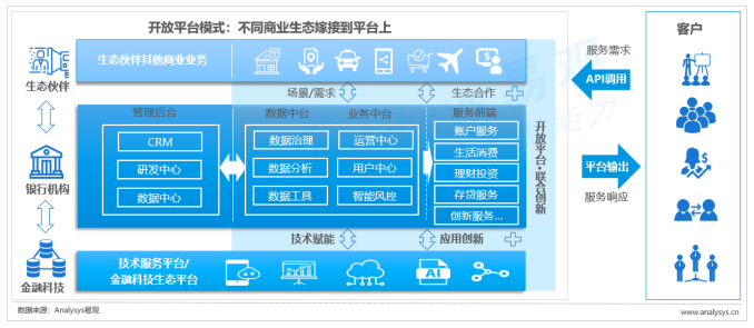 中国开放银行发展专题分析2019（行业篇）