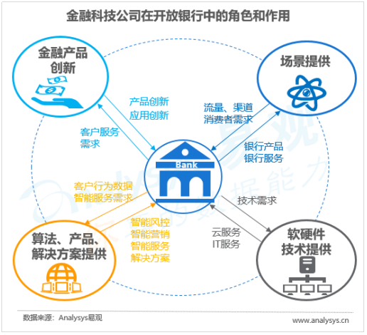 中国开放银行发展专题分析2019（案例篇）