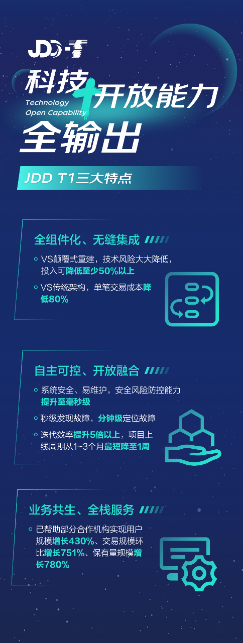 京东数科发布一站式金融数字化解决方案——JDD T1