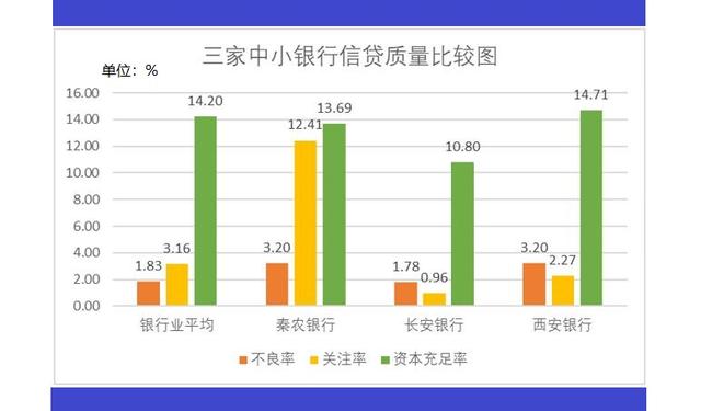 西安银行、长安银行、秦农银行：三家中小银行比较