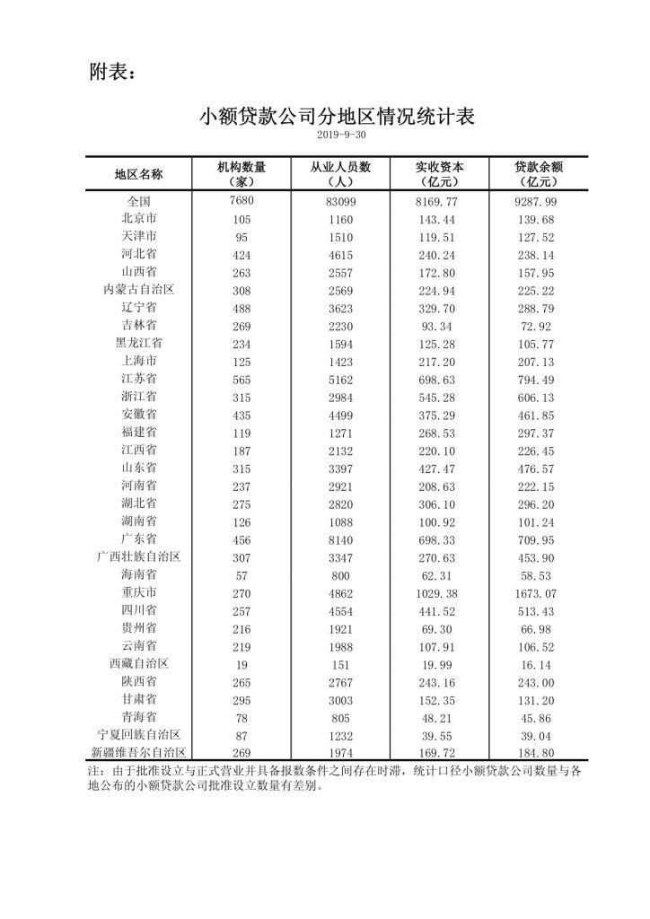 2019年三季度小额贷款公司统计数据报告
