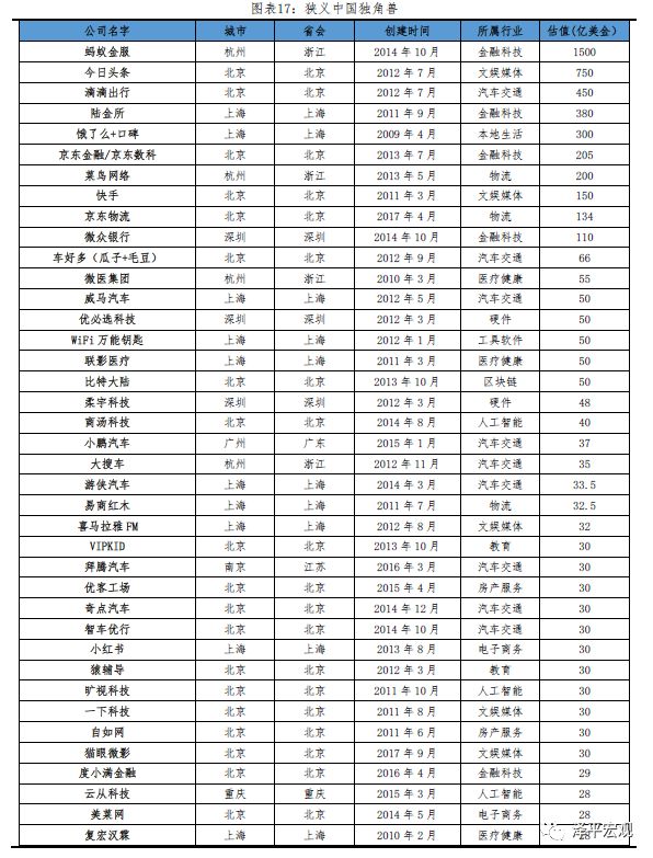 2019中国独角兽报告