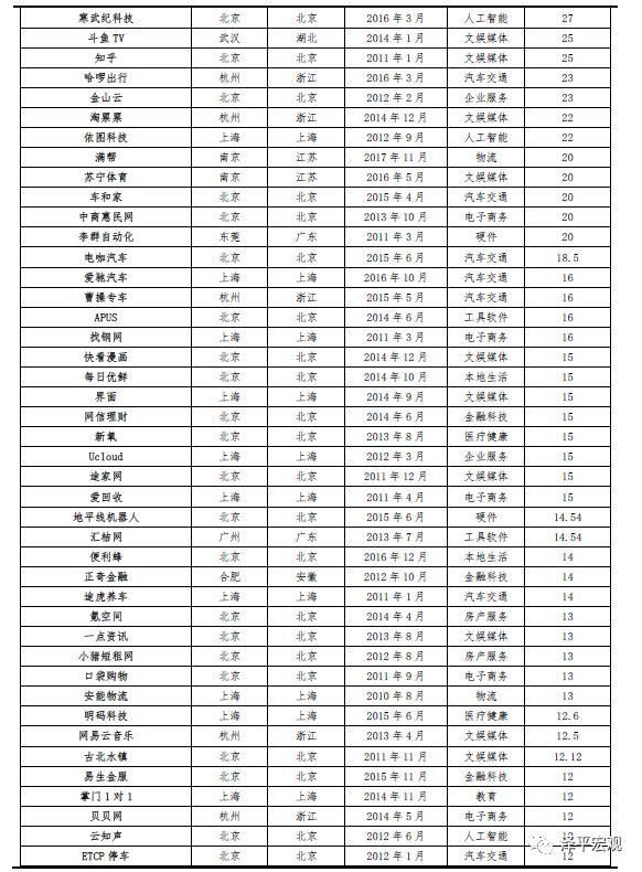 2019中国独角兽报告