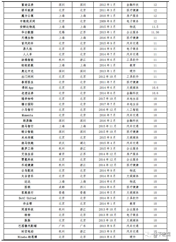 2019中国独角兽报告