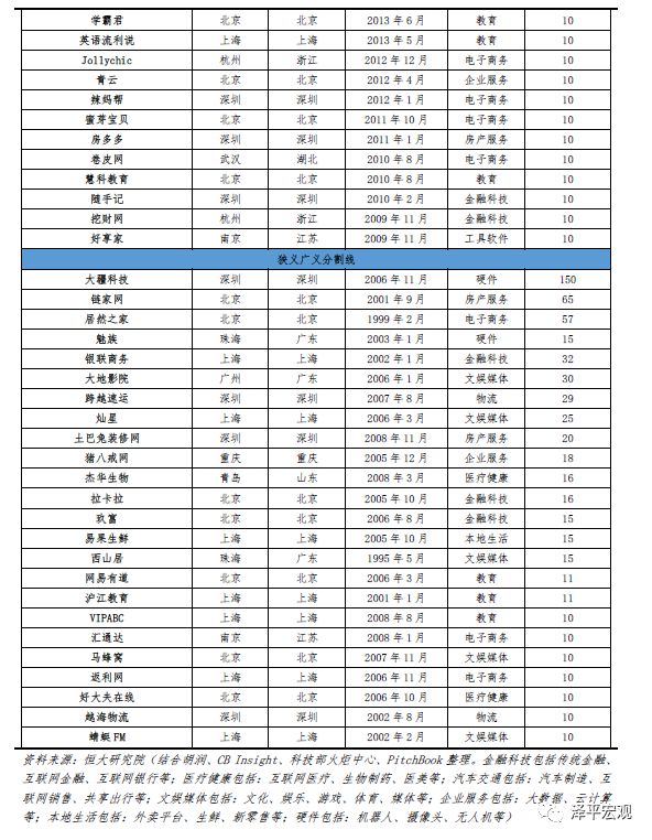 2019中国独角兽报告