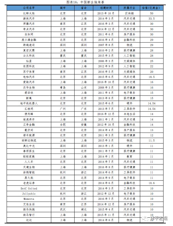 2019中国独角兽报告