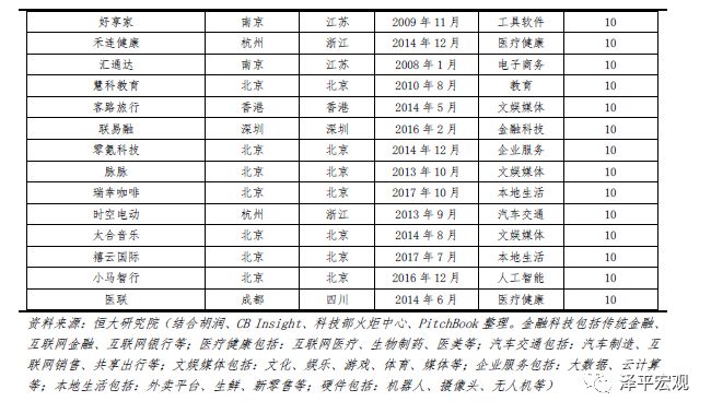 2019中国独角兽报告