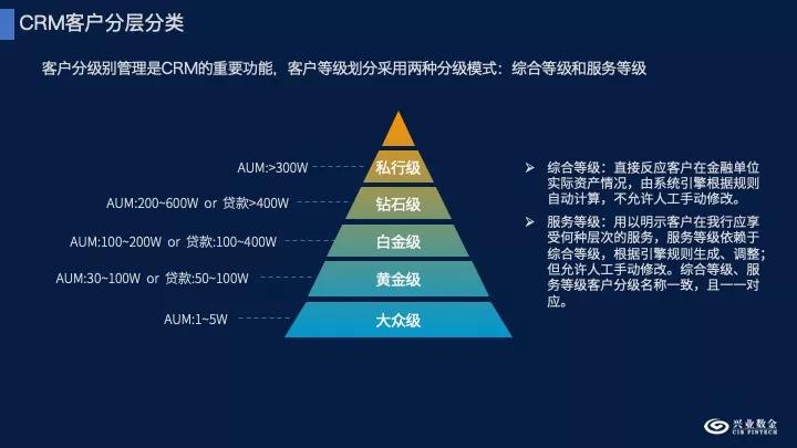 中小银行客户应该如何分层与分群？